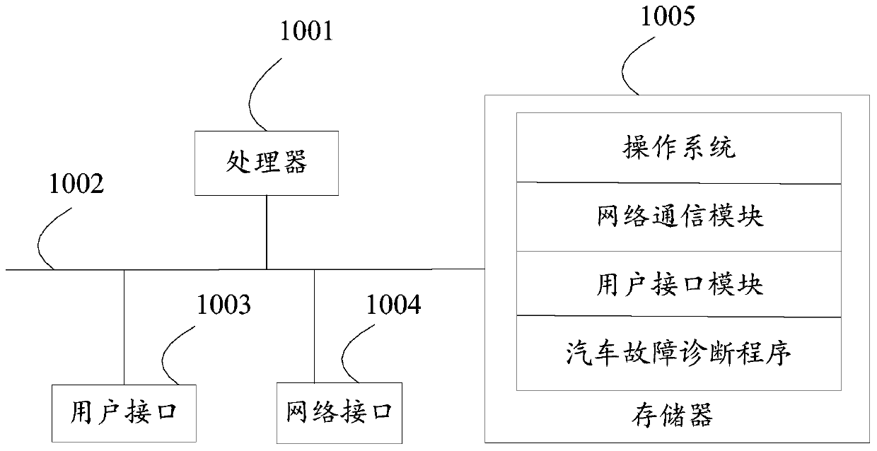 Automobile fault diagnosis method, equipment, storage medium and device