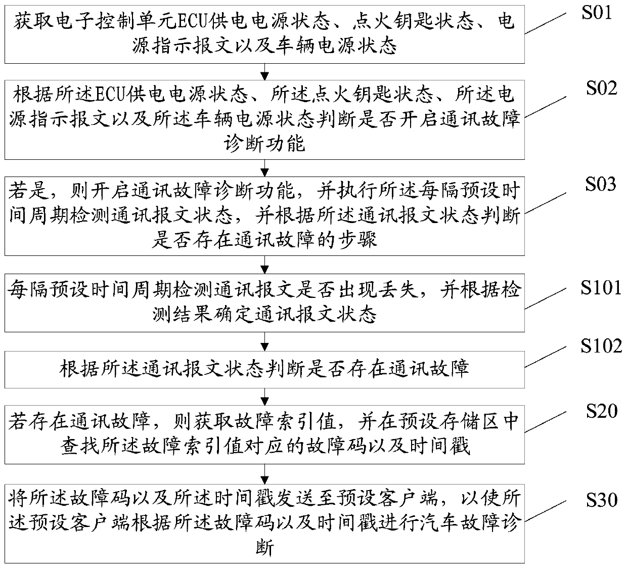 Automobile fault diagnosis method, equipment, storage medium and device