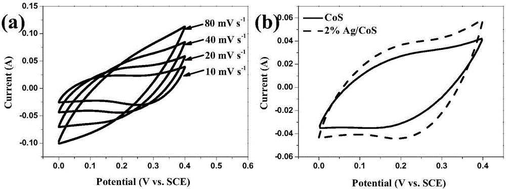 Argentum (Ag)/cobaltous sulfide (CoS) supercapacitor electrode material and preparation method thereof