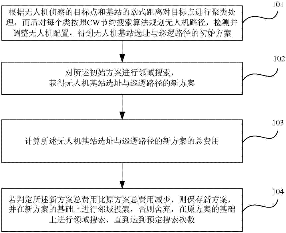 UAV (unmanned aerial vehicle) base station location and patrol path optimization method and device