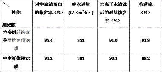 Preparation method of cellulose laminated antibacterial ultrafiltration membrane