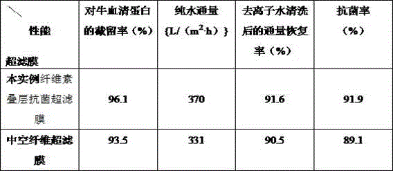 Preparation method of cellulose laminated antibacterial ultrafiltration membrane