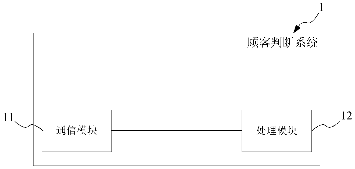 A customer judgment method, system, and server