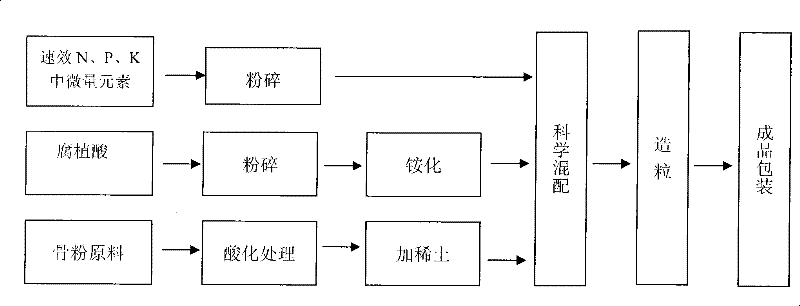 Fertilizer special for multi-element tobacco and preparation method thereof