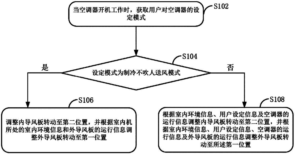 Air conditioner control method and air conditioner