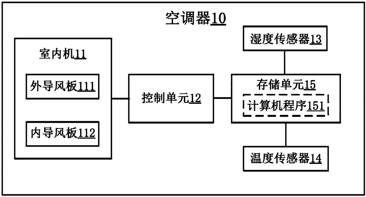 Air conditioner control method and air conditioner