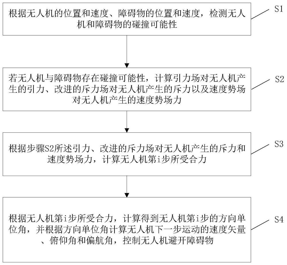 Unmanned aerial vehicle obstacle avoidance method and system based on speed potential field