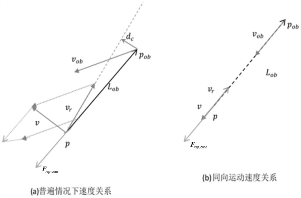 Unmanned aerial vehicle obstacle avoidance method and system based on speed potential field