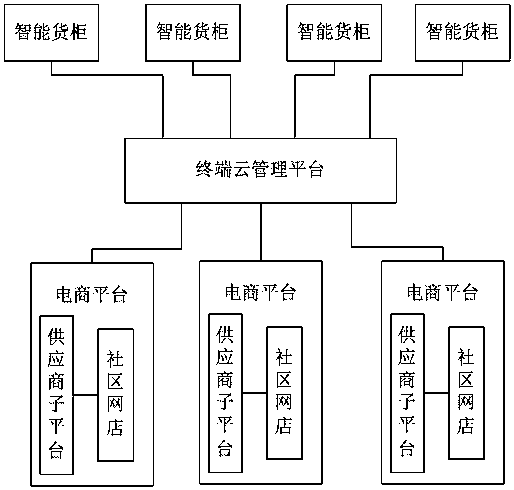 Intelligent novel retail terminal system and selling method thereof