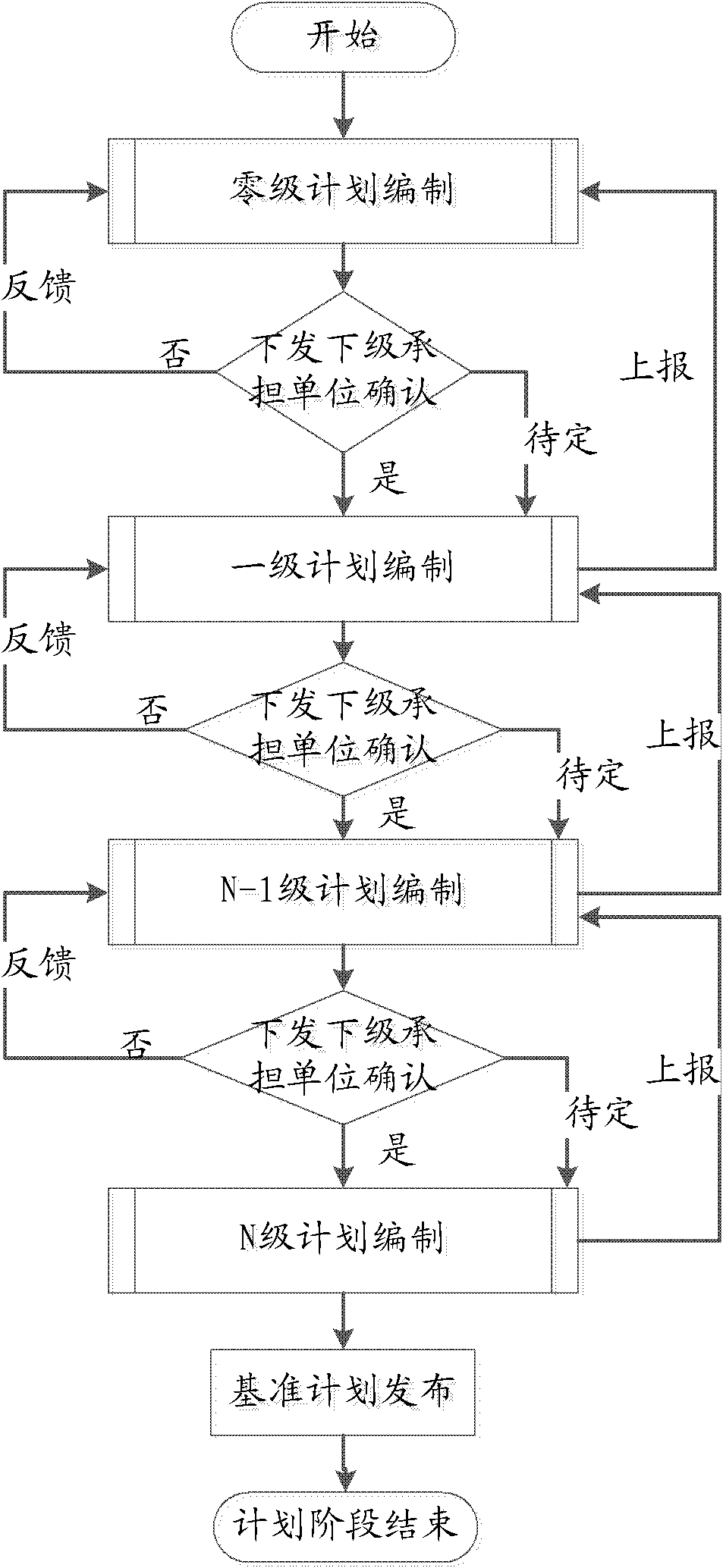 Method and system for processing project plans