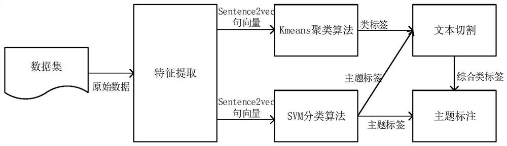 A Text Segmentation Method Based on Topic Information