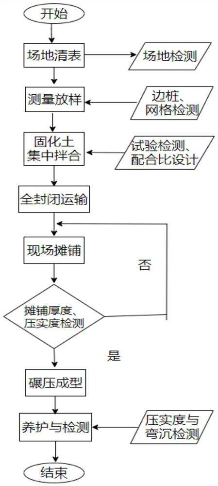 Filling Design Method of Lime Solidified Soil Test Section in Water Network Zone