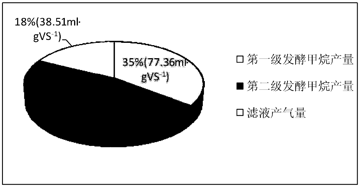 A wet-dry combined two-stage anaerobic fermentation biogas production process