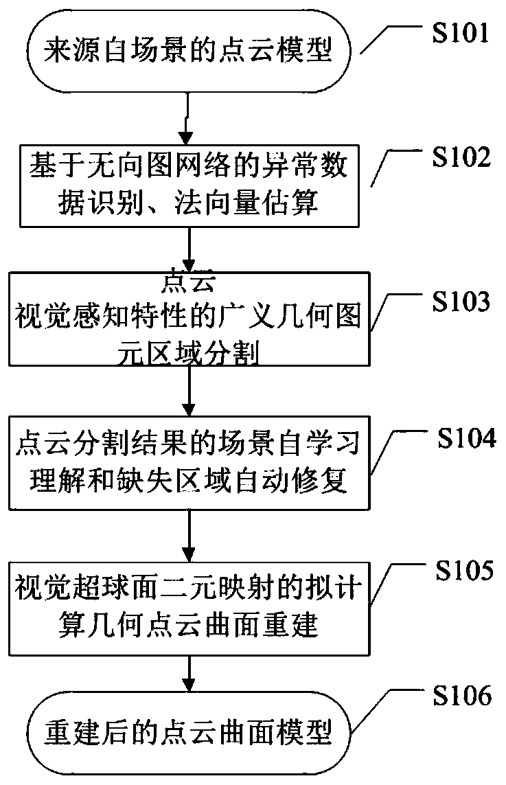 Grid curved surface reconstruction method for scene understanding