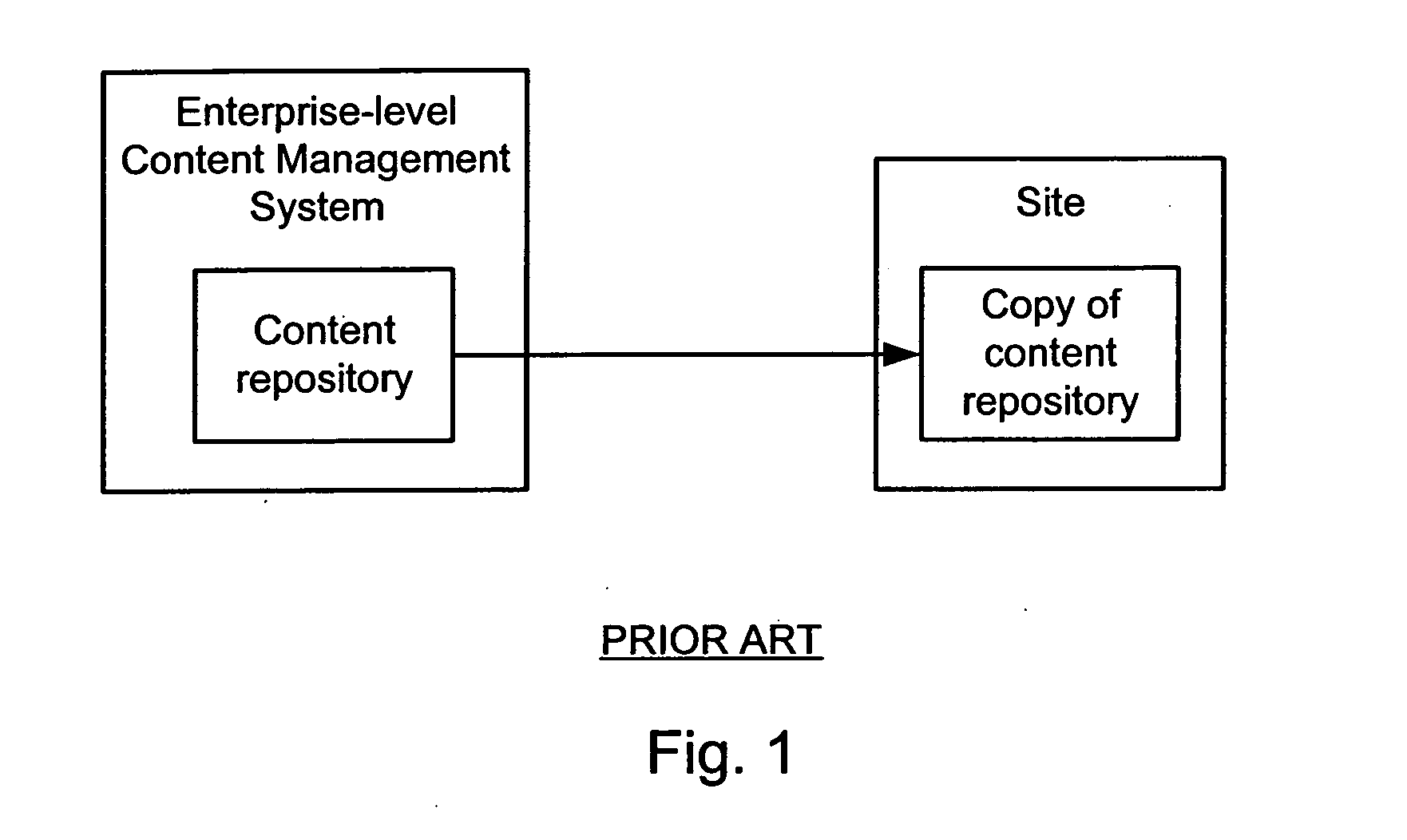 Site and channel management to achieve content repurposing