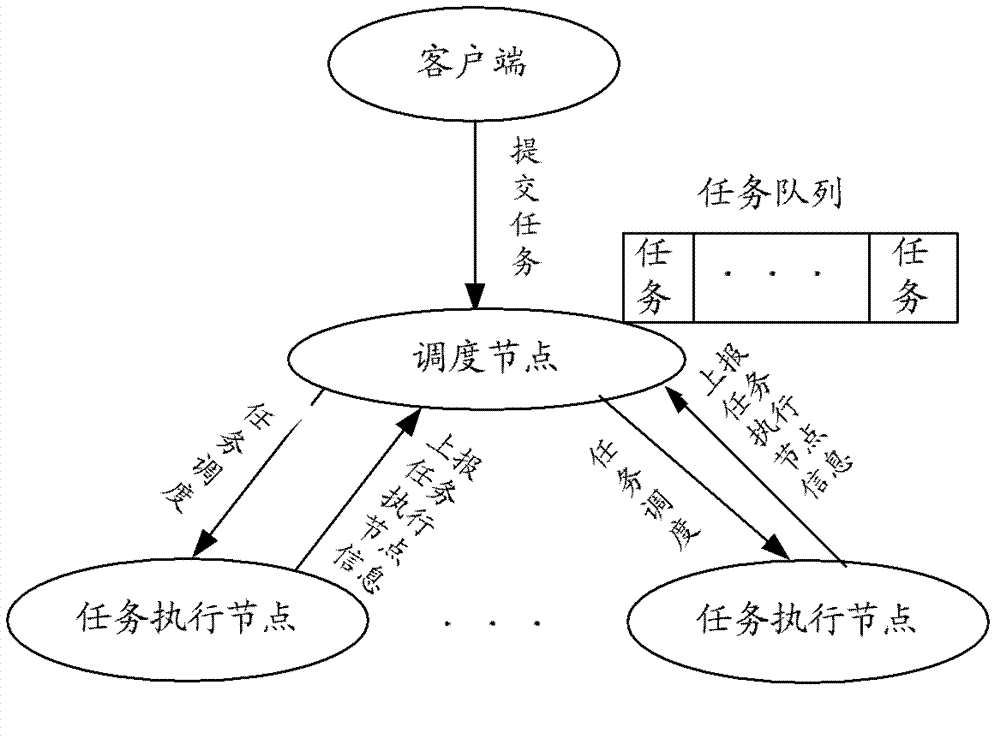 Multitask dispatching method and system based on capacity