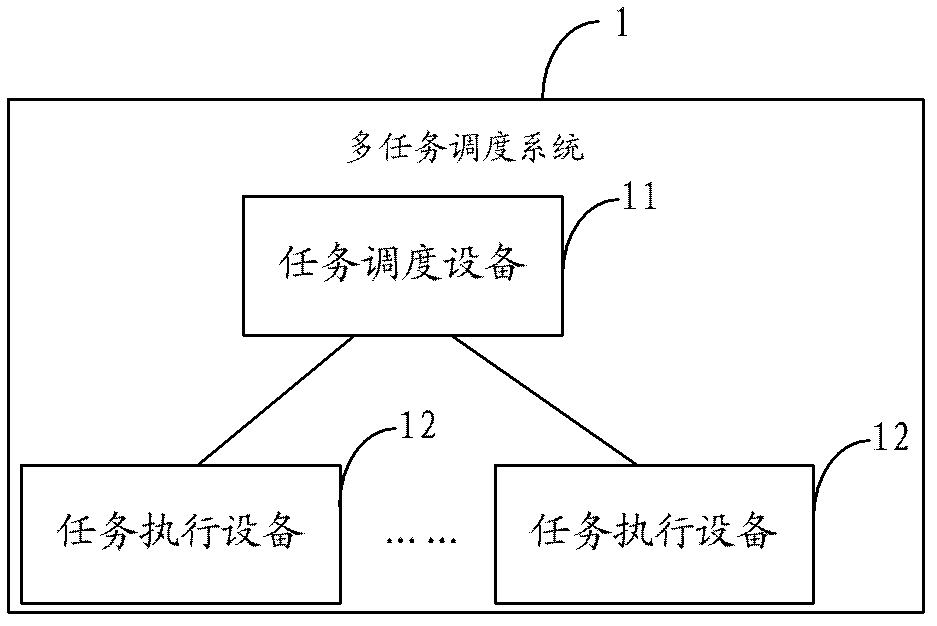 Multitask dispatching method and system based on capacity