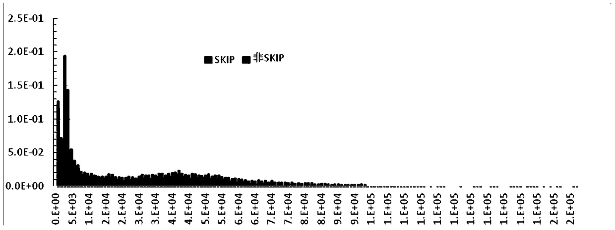 A Fast Selection Method of Skip Mode Based on Bayesian Minimal Risk Decision