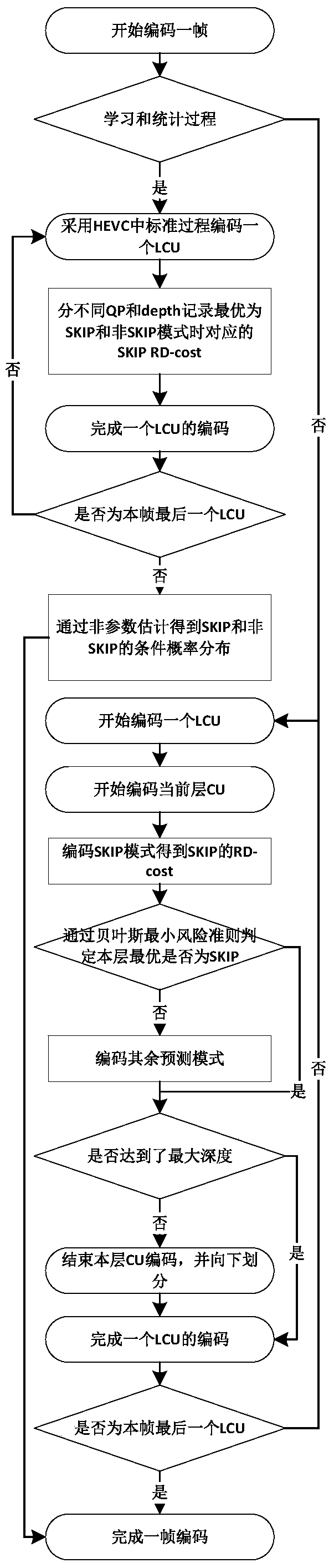 A Fast Selection Method of Skip Mode Based on Bayesian Minimal Risk Decision