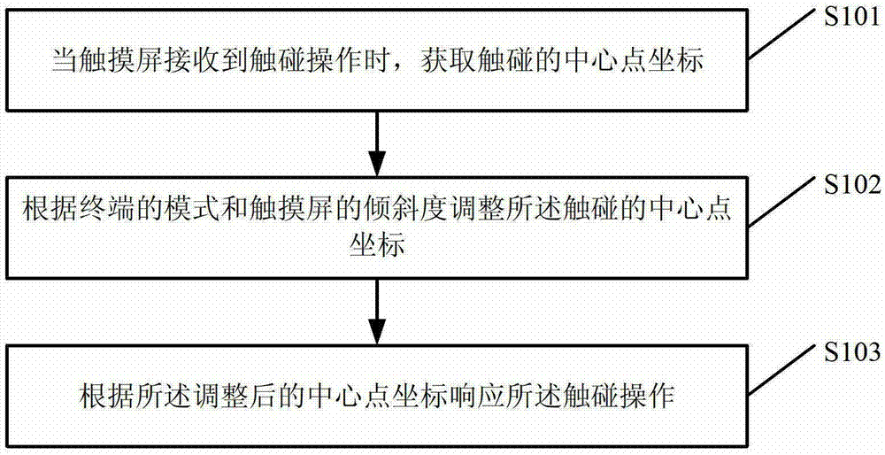 Method and terminal for touch screen response