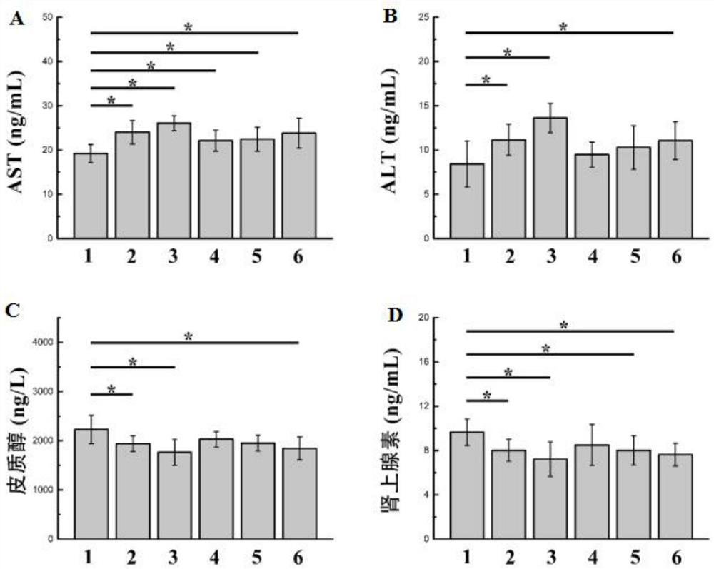 Composition for reducing fishing and transportation stress of fishes as well as preparation method and application of composition