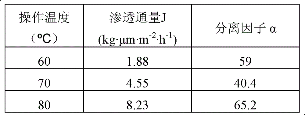 Preparation method of modified polyurethane pervaporation phenol/water separation membrane