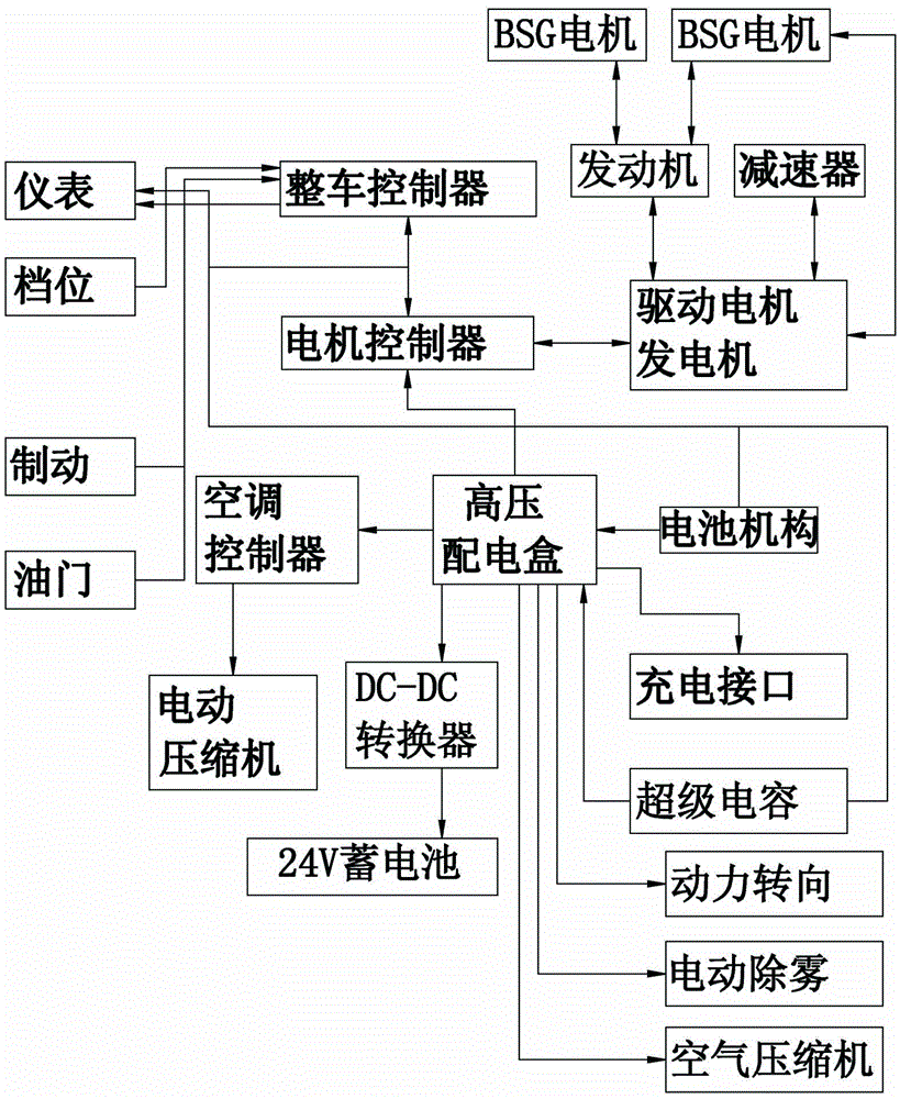 A gas-electric hybrid bus vehicle control system and control method thereof