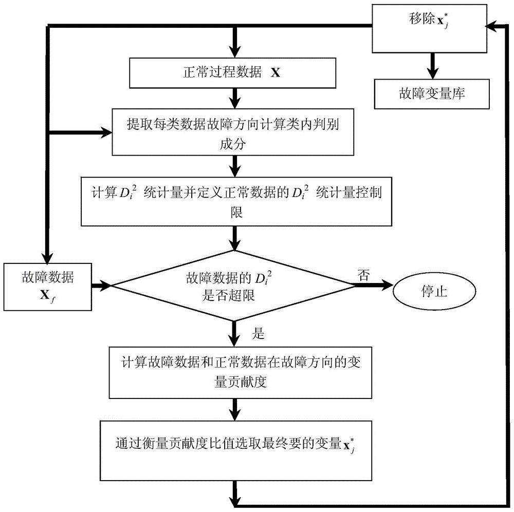 A Fault Variable Isolation Method Based on Nested Iterative Fisher Discriminant Analysis