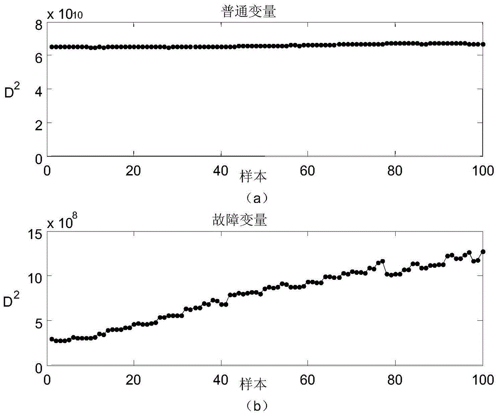 A Fault Variable Isolation Method Based on Nested Iterative Fisher Discriminant Analysis