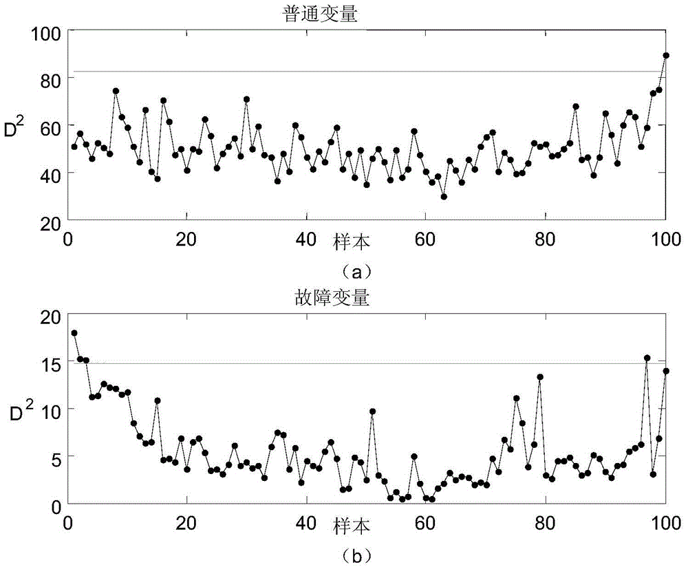 A Fault Variable Isolation Method Based on Nested Iterative Fisher Discriminant Analysis