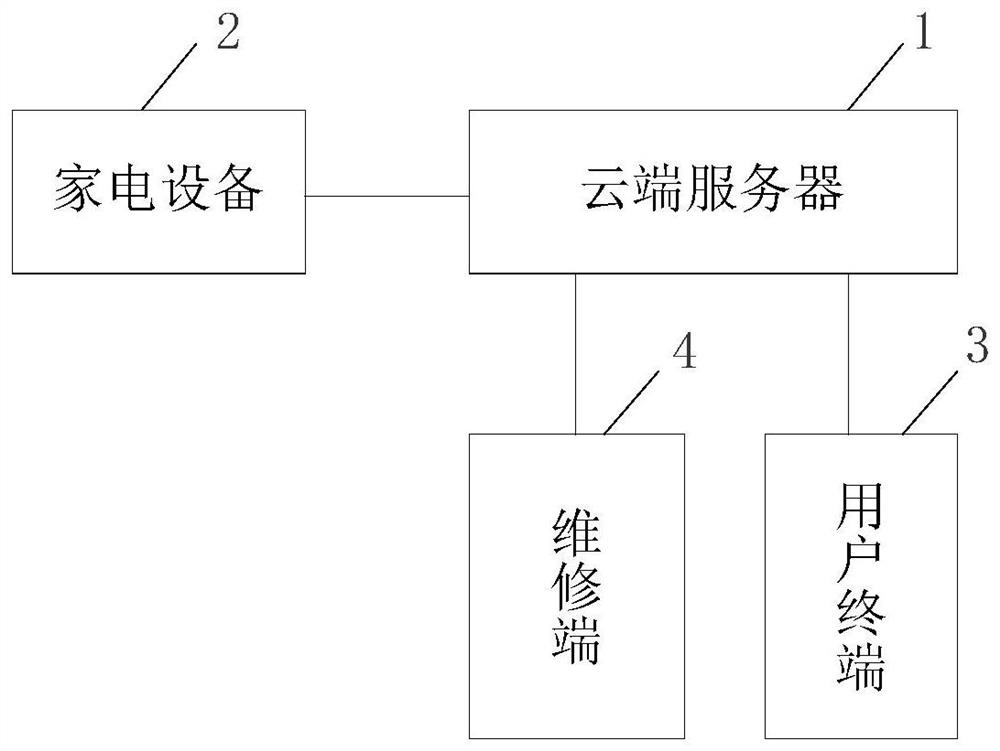 Fault early warning method, device, equipment and storage medium