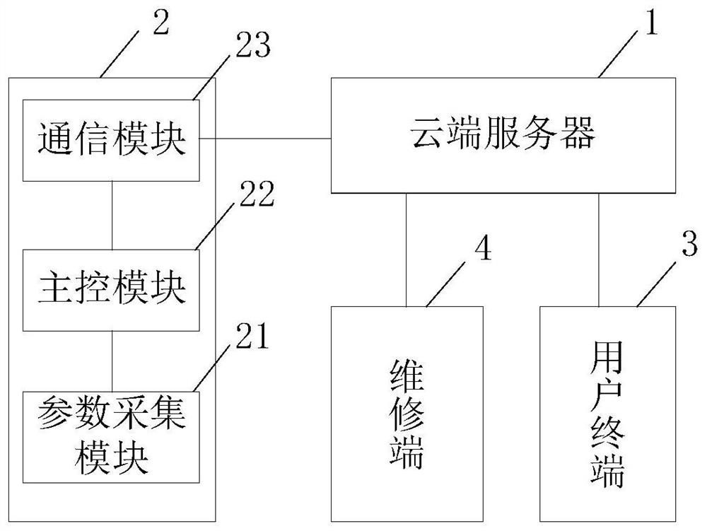 Fault early warning method, device, equipment and storage medium