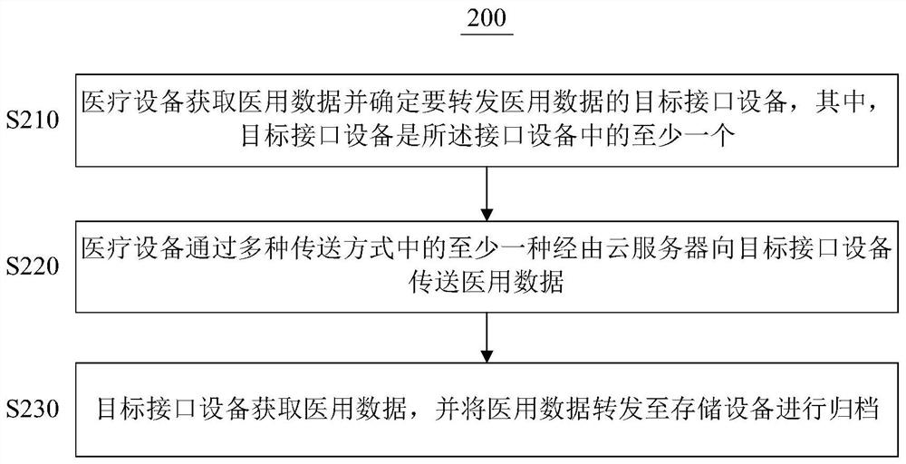 Medical data archiving method and medical data archiving system