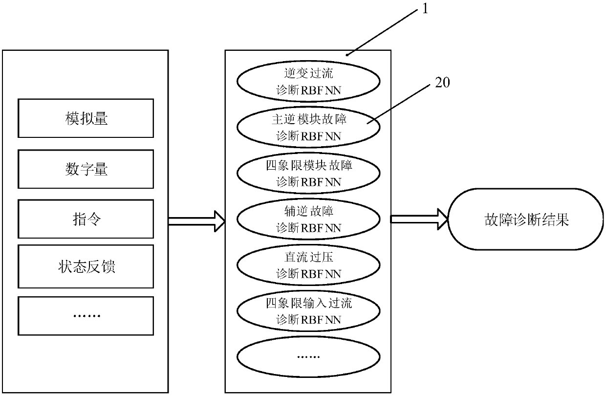 Locomotive traction system fault diagnosis device and method