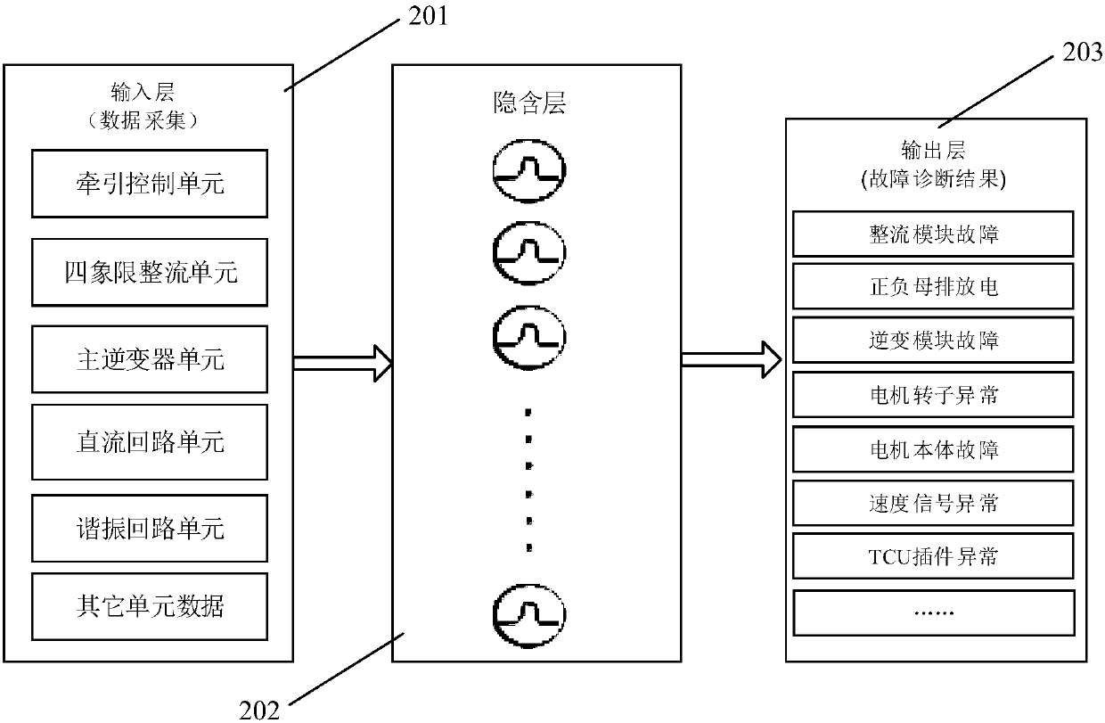 Locomotive traction system fault diagnosis device and method