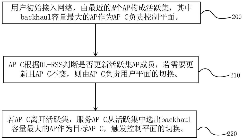 An Anchor-Based User-Centric Multi-Connection Mobility Design Method