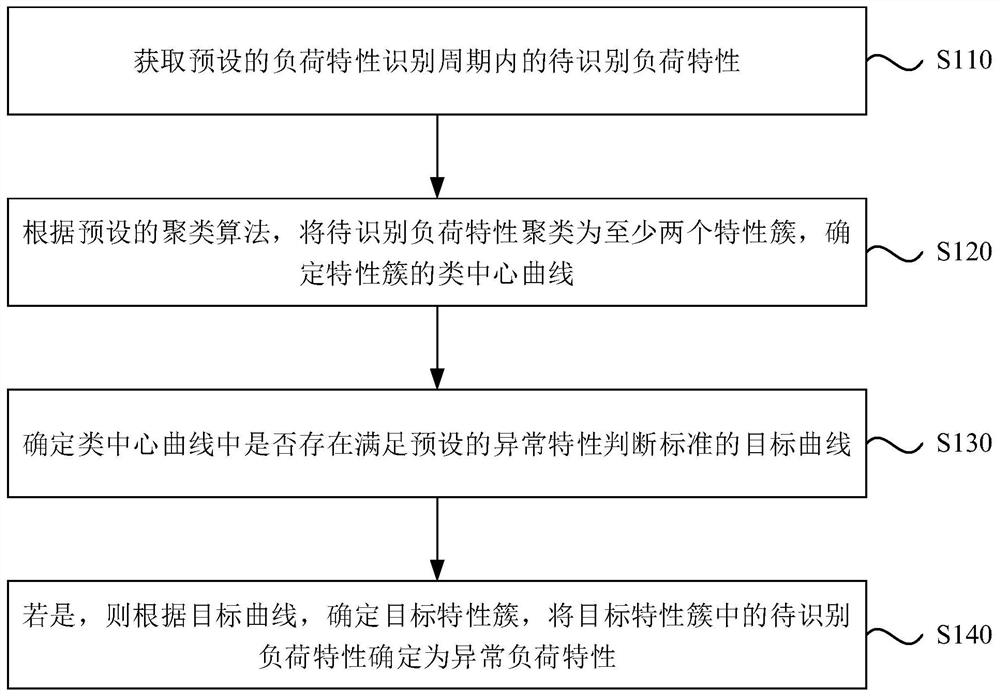 Load characteristic abnormity identification method and device, electronic equipment and medium