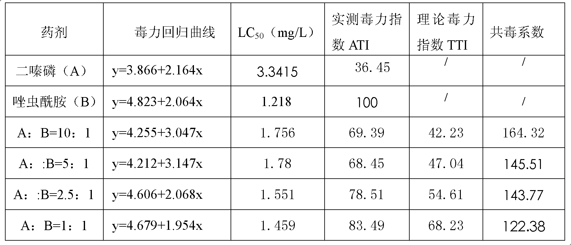 Complex insecticidal composition containing tolfenpxrad and diazinon and application thereof