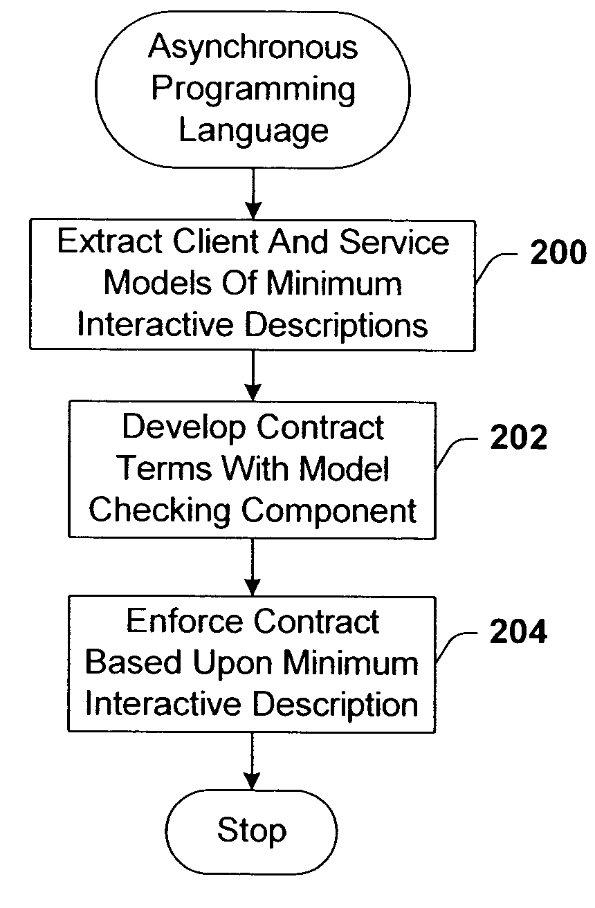 Contracts and futures in an asynchronous programming language