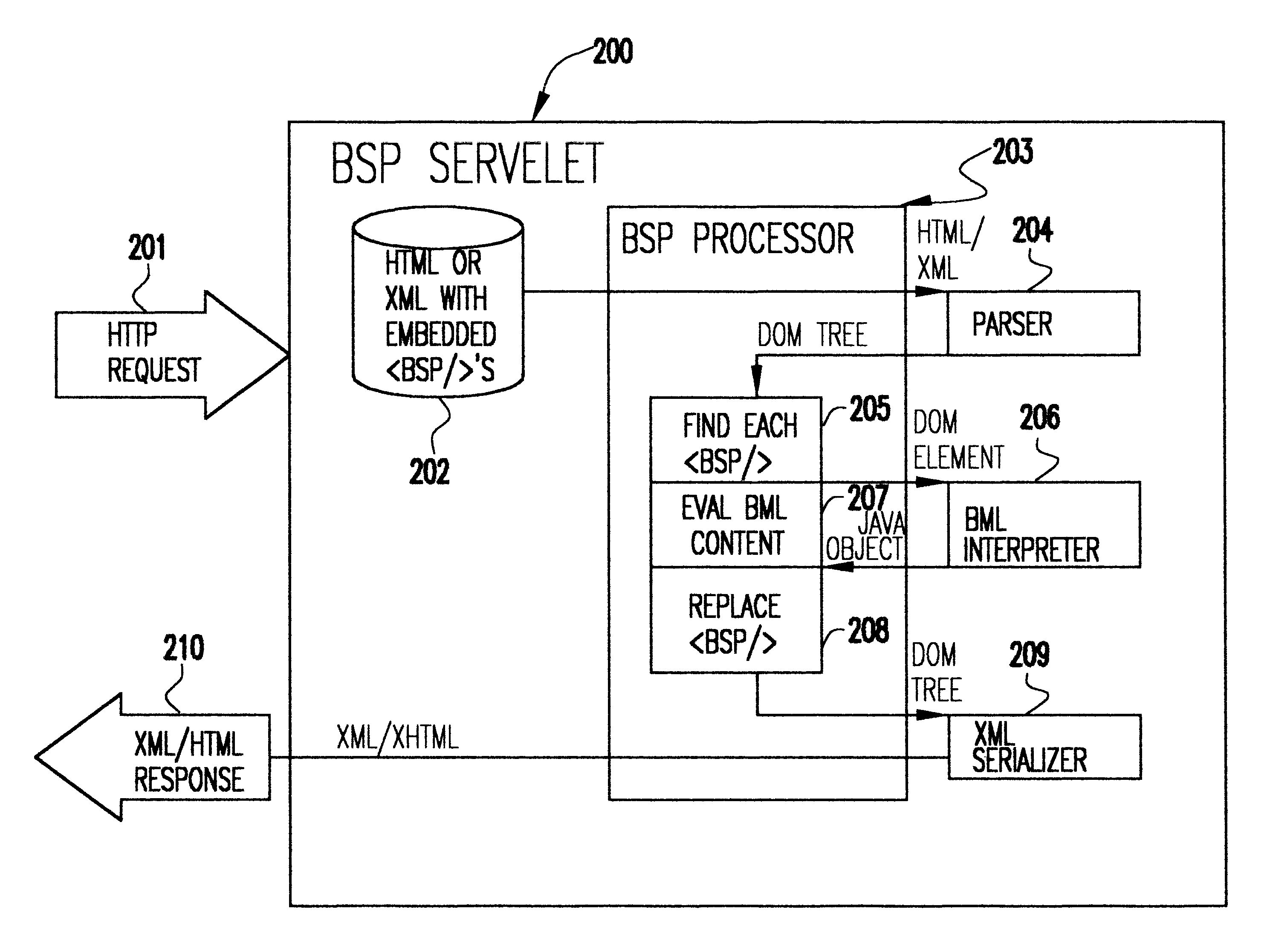 Method and system for supporting dynamic document content expressed in a component-level language