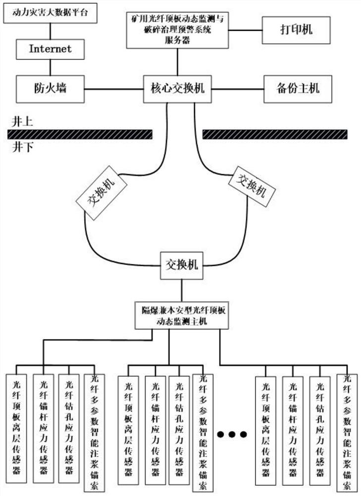 A dynamic monitoring and crushing control system for mine optical fiber roof