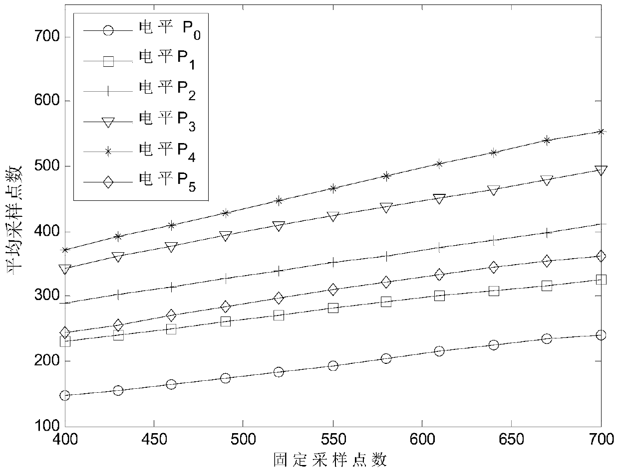 Sequence Detection and Recognition Method Based on Multilevel