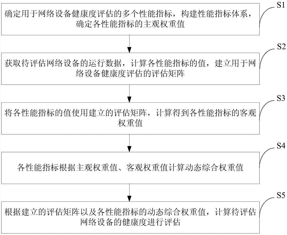 Network equipment health degree evaluation method based on dynamic and comprehensive weights