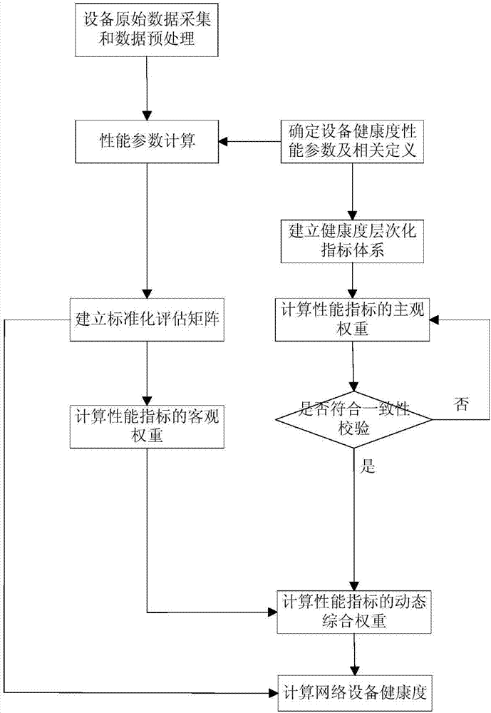 Network equipment health degree evaluation method based on dynamic and comprehensive weights