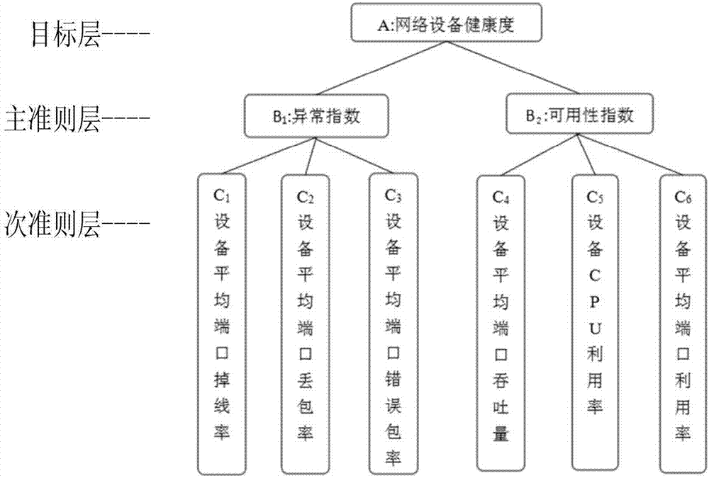 Network equipment health degree evaluation method based on dynamic and comprehensive weights