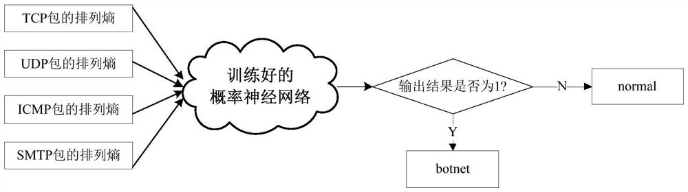 A p2p botnet detection method, device and medium