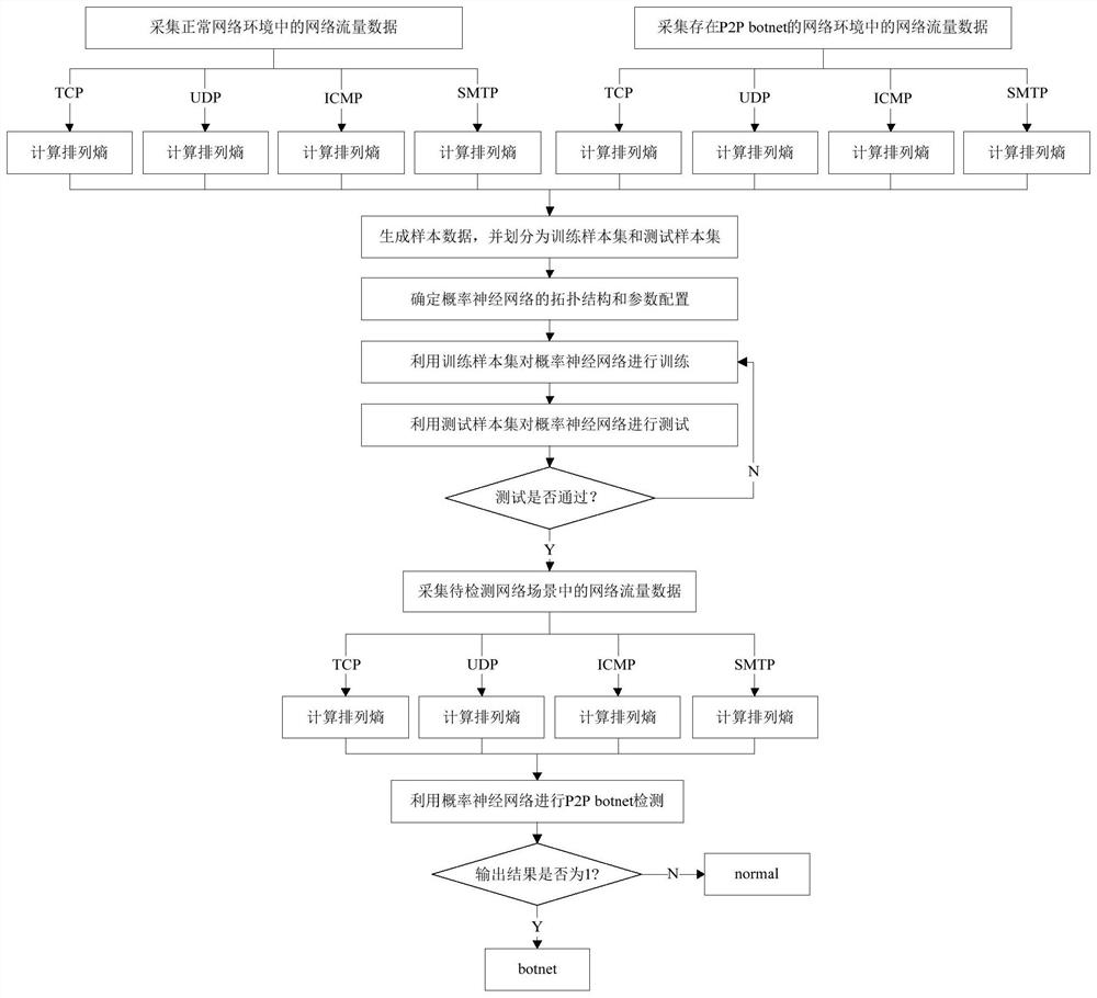 A p2p botnet detection method, device and medium