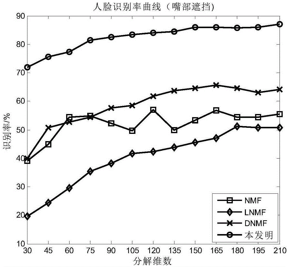 Method for identifying shielded face on basis of blocks and identification of non-negative matrix factorization