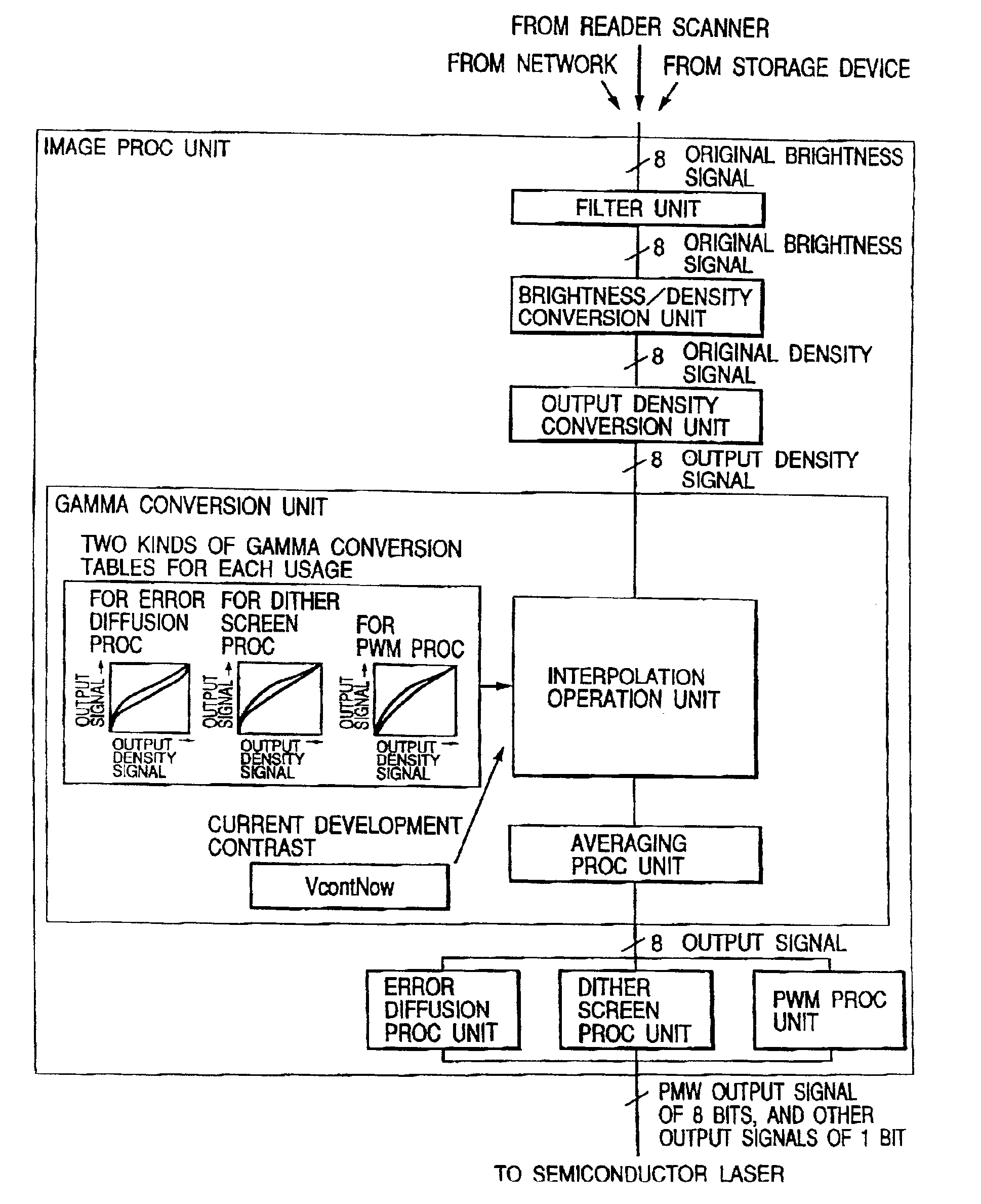 Image forming apparatus with gamma conversion means