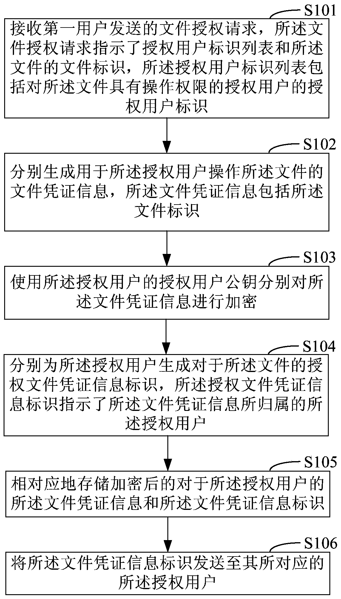 File authorization access method, device and system based on file certificate information